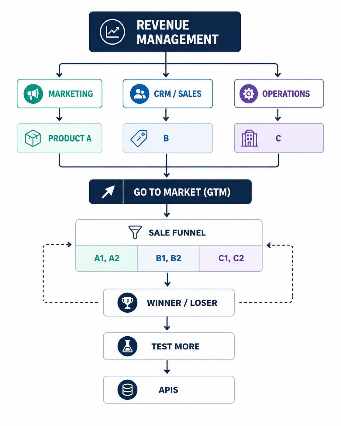 Diagram for Is GTM taking over Revenue Management?